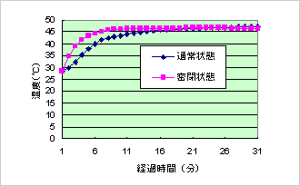 密閉器具内での温度変化グラフ